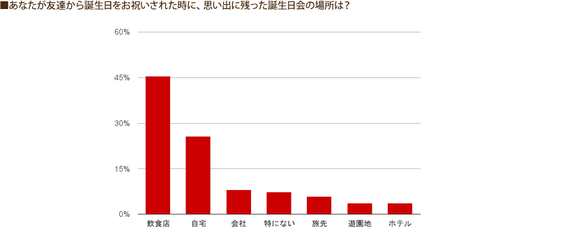 あなたが友達から誕生日をお祝いされた時に、思い出に残った誕生日会の場所は？