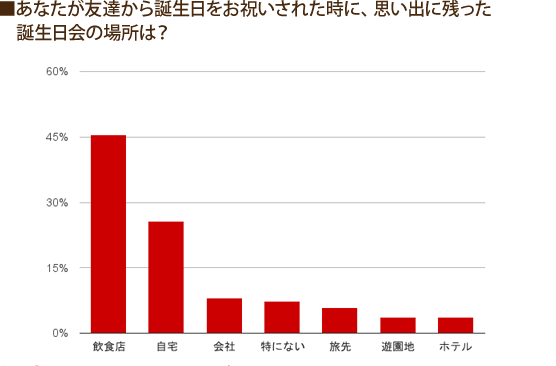 あなたが友達から誕生日をお祝いされた時に、思い出に残った誕生日会の場所は？