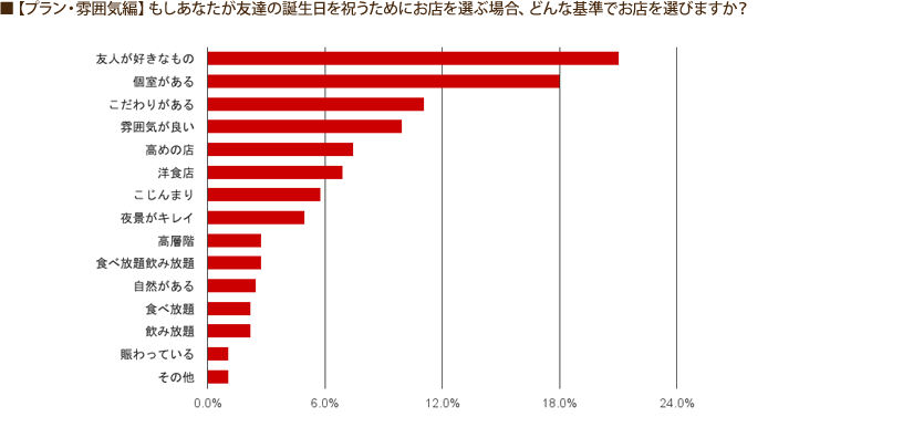 【プラン・雰囲気編】もしあなたが友人の誕生日を祝うためにお店を選ぶ場合、どんな基準でお店を選びますか？