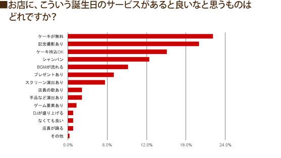 お店に、こういう誕生日のサービスがあると良いなと思うものはどれですか？