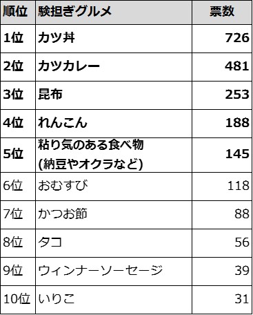 受験シーズン突入 そんな時に食べたい 験担ぎグルメ ホットペッパーグルメ外食総研 すべての人に 食で笑顔を