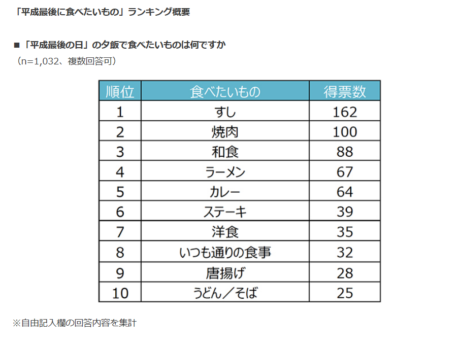 平成最後に食べたいもの ランキング発表 第1位 すし 第2位 焼肉 ホットペッパーグルメ外食総研 すべての人に 食で笑顔を