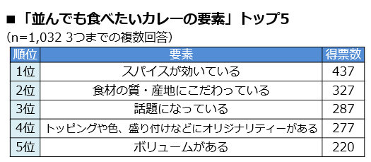 食べてみたいカレー ランキング 男性1位 昔ながらのカレー 女性1位 スパイスカレー ホットペッパーグルメ外食総研 すべての人に 食で笑顔を