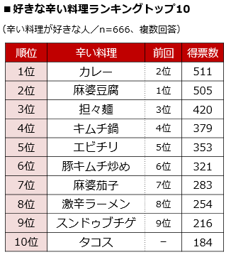 第4次激辛ブーム 次に来るのは 生スパイス 好きな辛い料理第1位は王道の カレー ホットペッパーグルメ外食総研 すべての人に 食で笑顔を